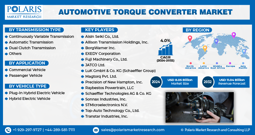 Automotive Torque Converter Market Share